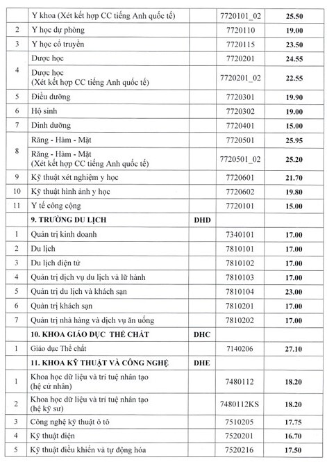 Điểm chuẩn Đại học Y dược Huế cập nhật mới nhất
