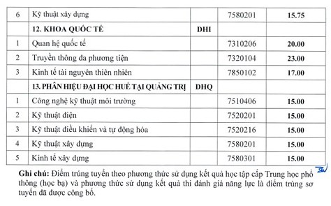Điểm chuẩn Đại học Y dược Huế cập nhật mới nhất
