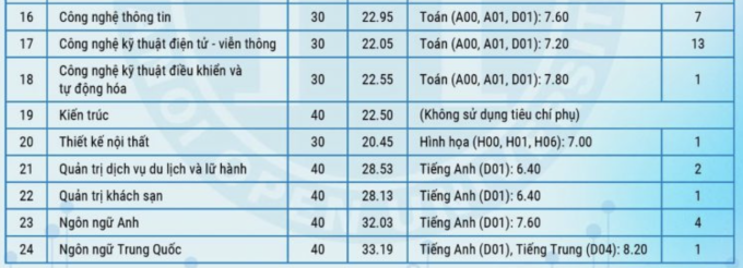 Điểm chuẩn của Đại học Mở Hà Nội năm 2024 cập nhật mới nhất