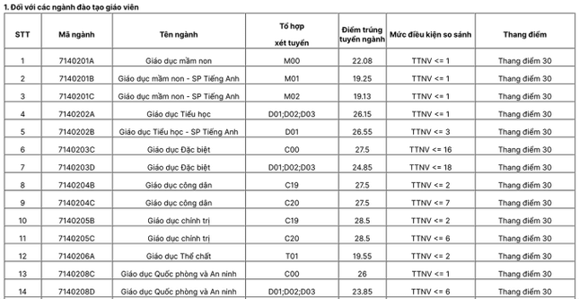 Điểm chuẩn trường Đại học Sư phạm Hà Nội qua các năm