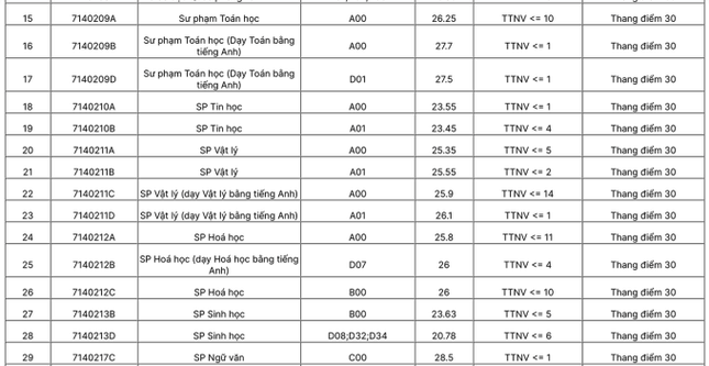 Điểm chuẩn trường Đại học Sư phạm Hà Nội qua các năm