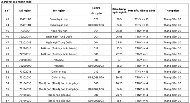 Điểm chuẩn trường Đại học Sư phạm Hà Nội qua các năm