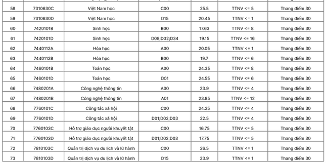 Điểm chuẩn trường Đại học Sư phạm Hà Nội qua các năm
