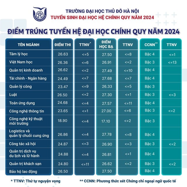 Điểm chuẩn Đại học Thủ đô Hà Nội mới nhất năm 2024 là bao nhiêu?