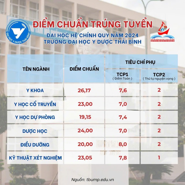 Điểm chuẩn Đại học y Thái Bình năm năm 2024 cập nhật mới nhất