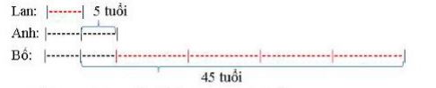 Giải Toán lớp 4 VNEN bài 110: Ôn tập về tìm hai số biết tổng (hiệu) và tỉ số