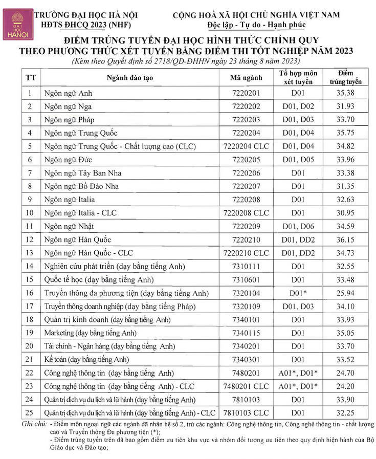 Điểm chuẩn trường Đại học Hà Nội (Hanu) năm 2024 cập nhật mới nhất