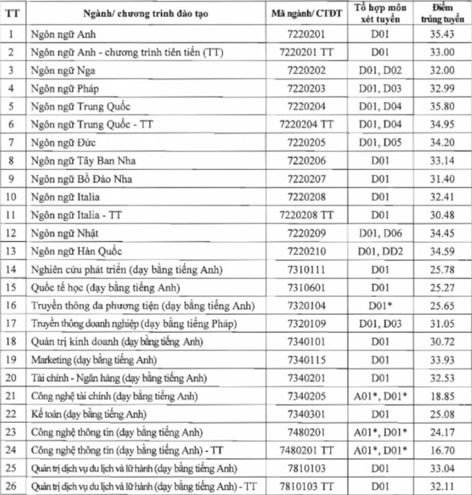 Điểm chuẩn của Đại Học Hà nội 2024