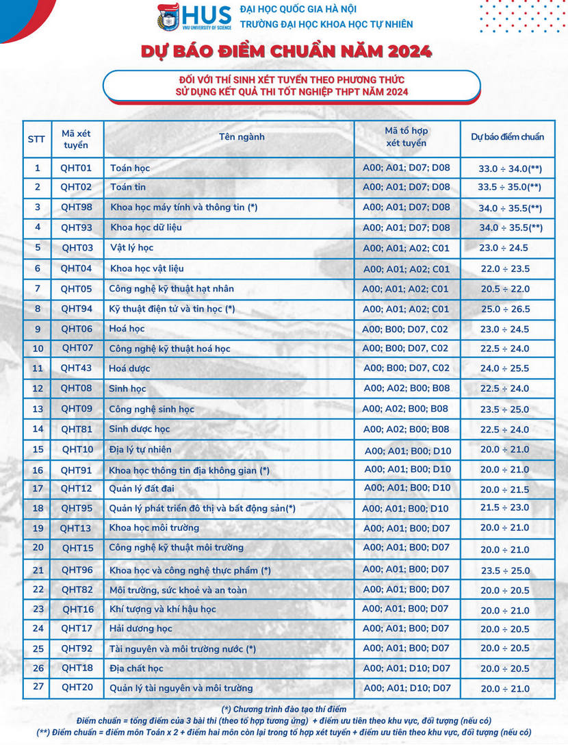 Điểm chuẩn Đại học Khoa học Tự nhiên - Đại học Quốc gia Hà Nội 2024