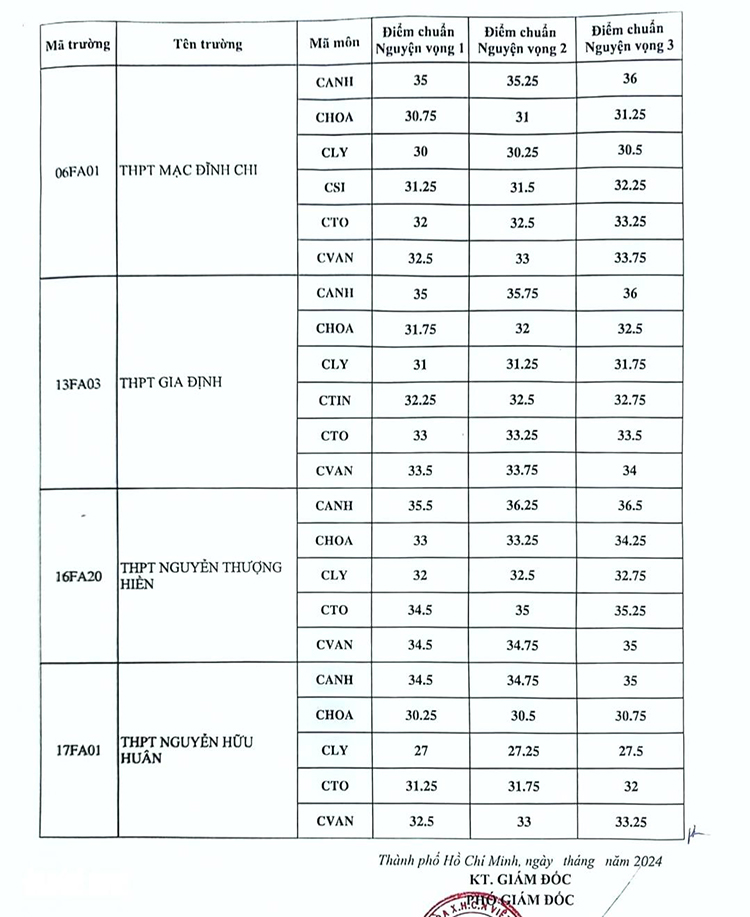 Điểm chuẩn tuyển sinh vào lớp 10 TP Hồ Chí Minh năm học 2024-2025