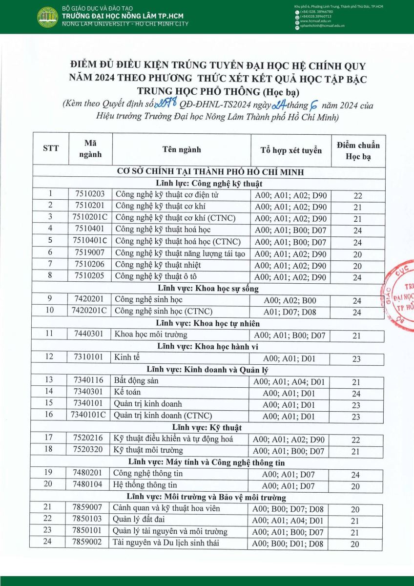 Điểm chuẩn học bạ, đánh giá năng lực của Đại học Nông Lâm năm 2024
