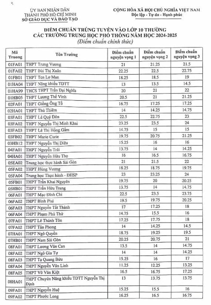 Điểm chuẩn tuyển sinh vào lớp 10 TP Hồ Chí Minh năm học 20242025