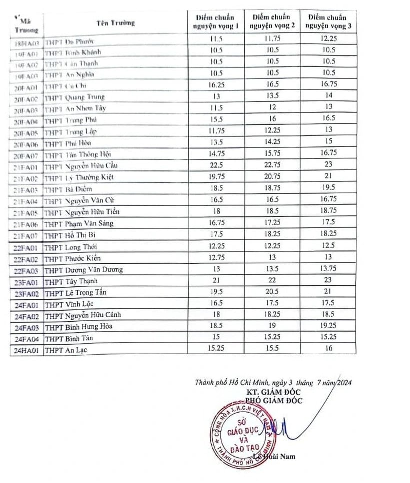 Điểm chuẩn tuyển sinh vào lớp 10 TP Hồ Chí Minh năm học 2024-2025