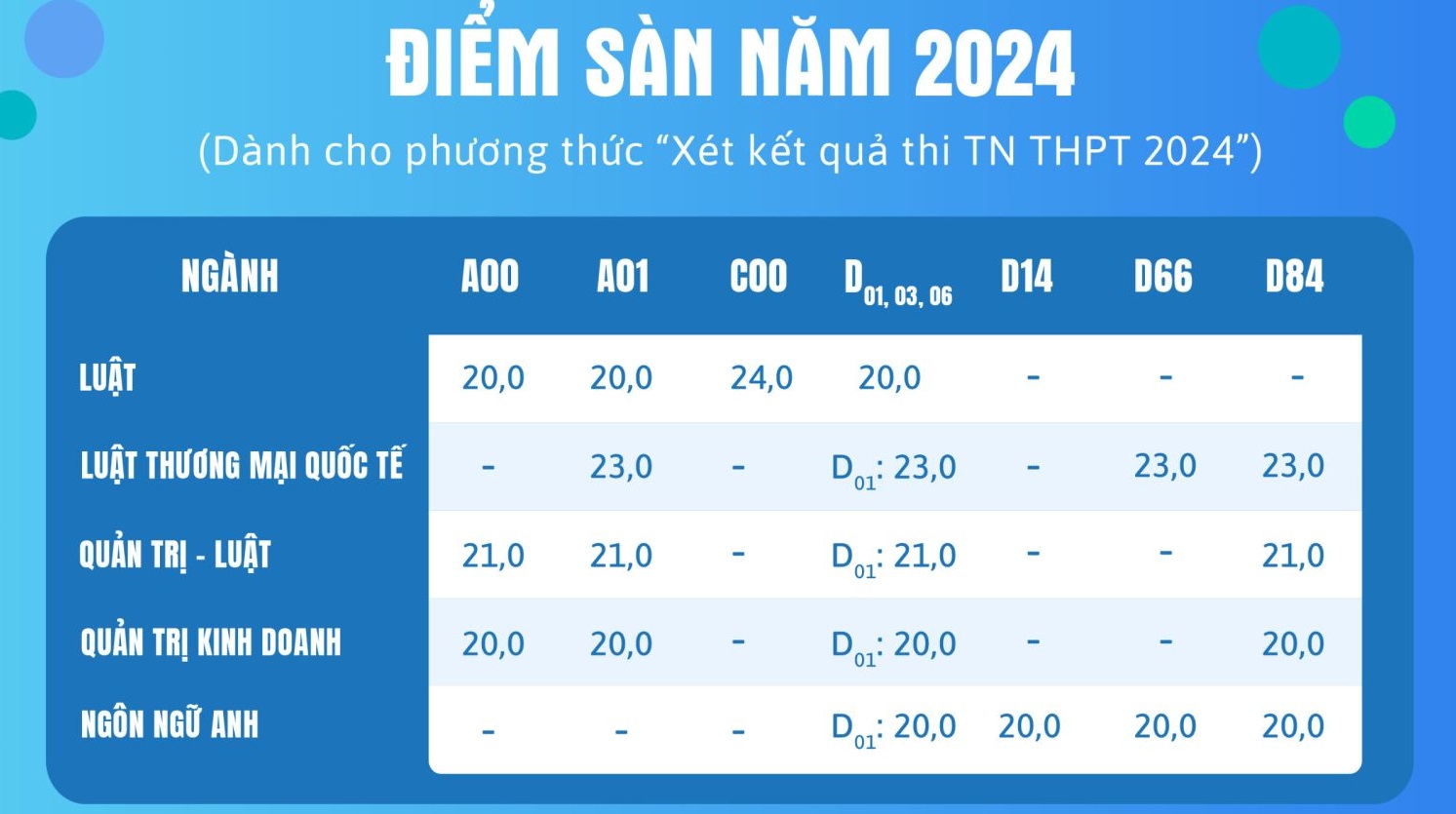 Điểm chuẩn Đại học Luật TP Hồ Chí Minh năm 2024 cập nhật mới nhất