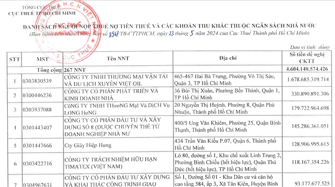 Danh sách doanh nghiệp nợ thuế tại TP.HCM tính đến tháng 04/2024