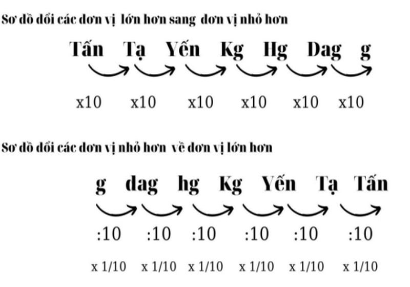 Toán lớp 5 trang 23, 24: Ôn tập Bảng đơn vị đo khối lượng có đáp án chi tiết