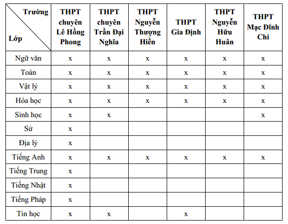 Danh sách các trường THPT chuyên trên địa bàn Thành phố Hồ Chí Minh?