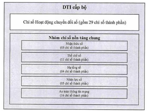 Quyết định 922/QĐ-BTTTT năm 2022 phê duyệt Đề án Xác định Bộ chỉ số ...