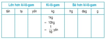 Toán lớp 5 trang 23, 24: Ôn tập Bảng đơn vị đo khối lượng có đáp án chi tiết