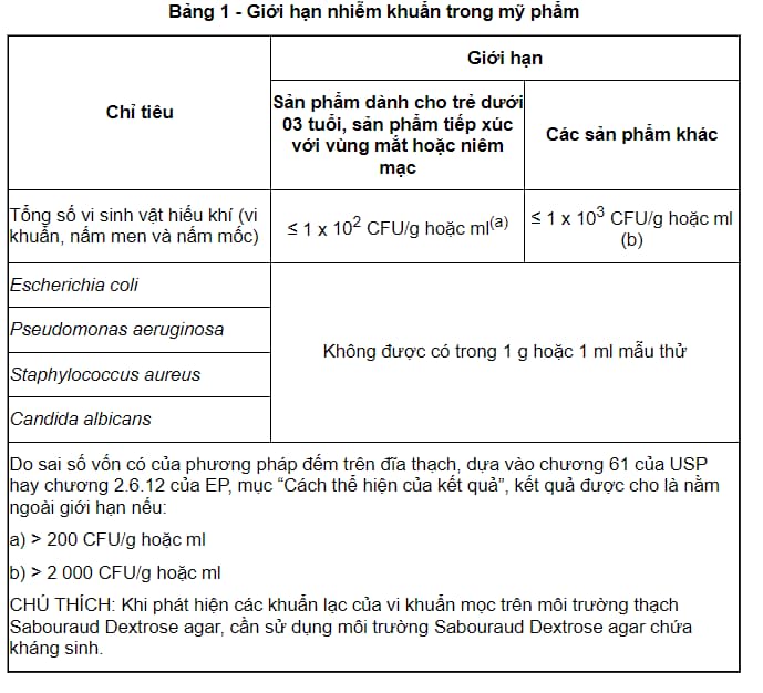TCVN 13634:2023 về Mỹ phẩm - Vi sinh vật - Giới hạn vi sinh vật?