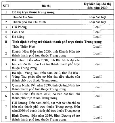 Danh mục thành phố trực thuộc trung ương, đô thị loại I, II, III đến 2030 theo  Đã có Quyết định 891