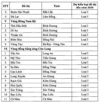 Danh mục thành phố trực thuộc trung ương, đô thị loại I, II, III đến 2030 theo  Đã có Quyết định 891