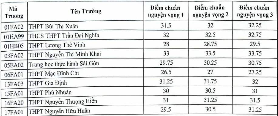 Điểm chuẩn tuyển sinh vào lớp 10 TP Hồ Chí Minh năm học 2024-2025