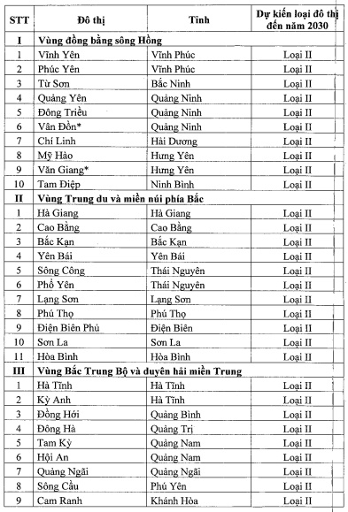 Danh mục thành phố trực thuộc trung ương, đô thị loại I, II, III đến 2030 theo  Đã có Quyết định 891