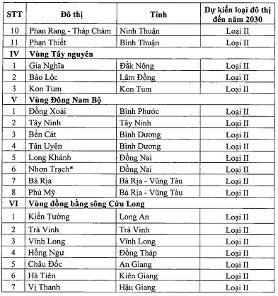 Danh mục thành phố trực thuộc trung ương, đô thị loại I, II, III đến 2030 theo  Đã có Quyết định 891