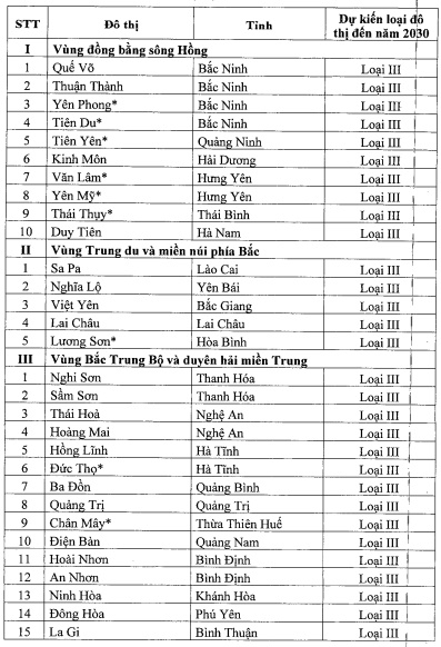 Danh mục thành phố trực thuộc trung ương, đô thị loại I, II, III đến 2030 theo  Đã có Quyết định 891