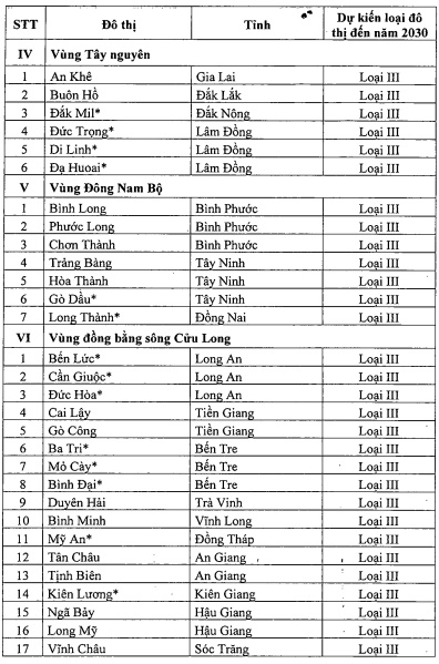 Danh mục thành phố trực thuộc trung ương, đô thị loại I, II, III đến 2030 theo  Đã có Quyết định 891
