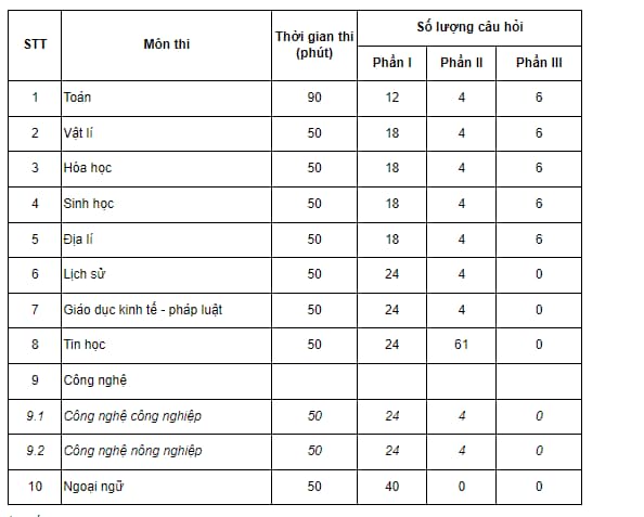 Cấu trúc đề tốt nghiệp THPT năm 2025 chính thức từ Bộ giáo dục?