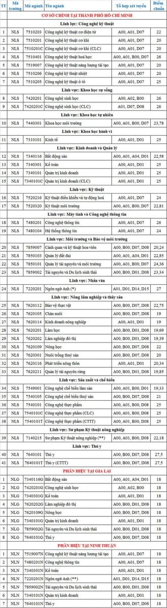 Điểm chuẩn học bạ, đánh giá năng lực của Đại học Nông Lâm năm 2024