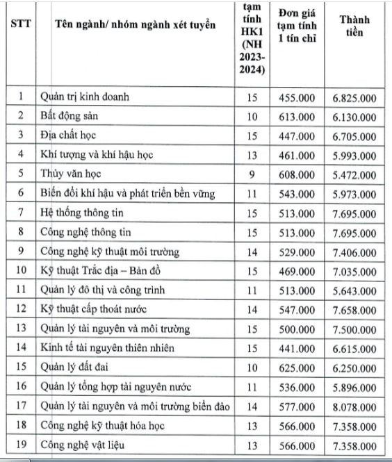 Mức Học phí Đại học Tài nguyên và Môi trường TP HCM cập nhật 2024