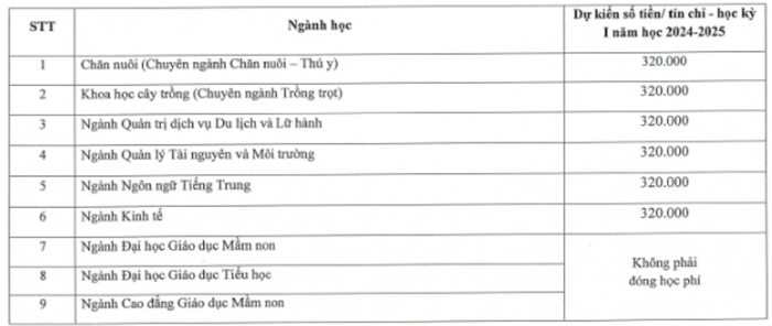 Học phí phân hiệu Đại học Thái Nguyên tại Lào Cai năm 2024-2025