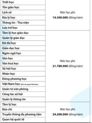 Học phí Đại học Khoa học xã hội và Nhân văn TPHCM năm 2024-2025