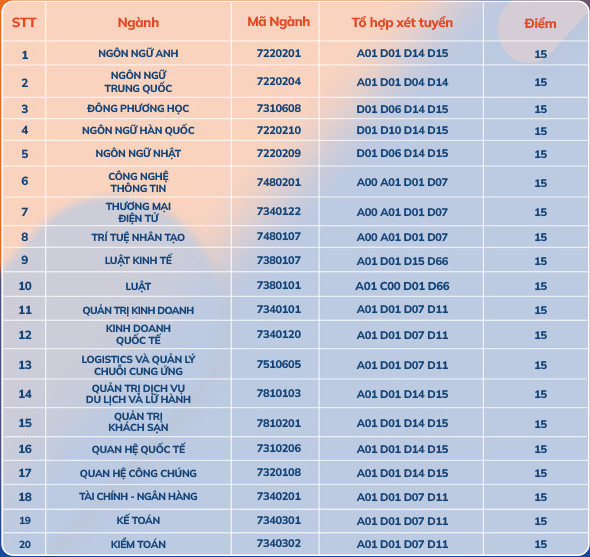 Điểm chuẩn trường Đại học Ngoại ngữ - Tin học TP. HCM năm 2024 mới nhất
