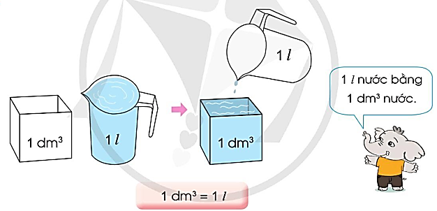 Giải Toán lớp 5 bài 64: Em ôn lại những gì đã học chi tiết nhấ