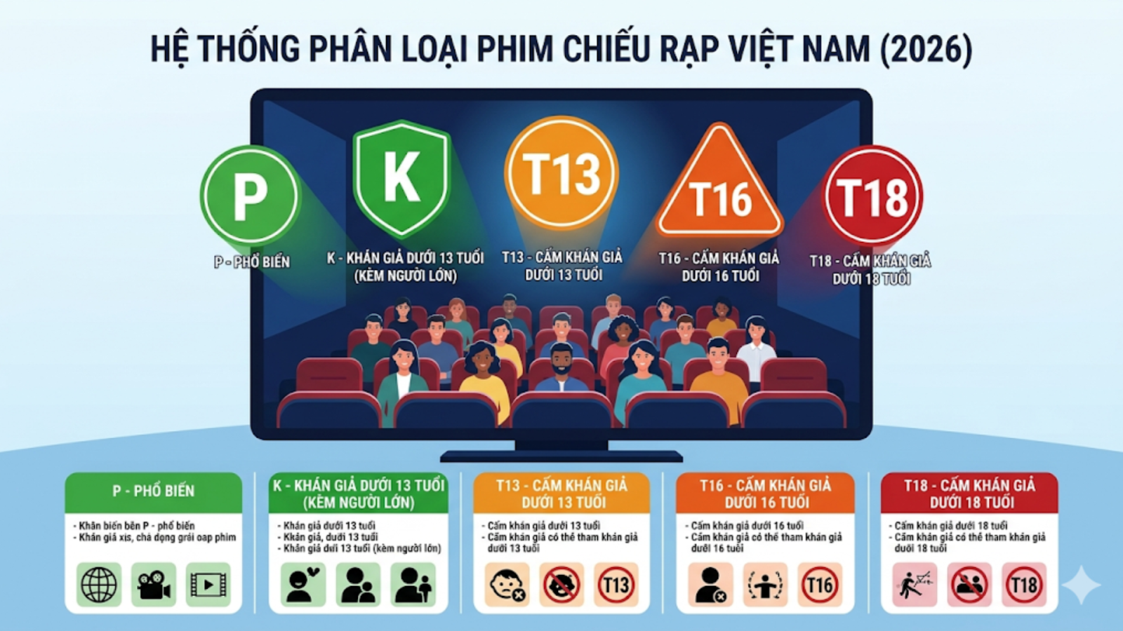 Hệ thống phân loại độ tuổi xem phim chiếu rạp mới nhất 2026 (P, K, T13, T16, T18)