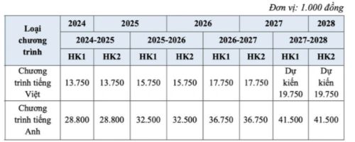 Học phí Đại học Kinh tế - Luật - Đại học Quốc gia TP HCM năm 2024-2025