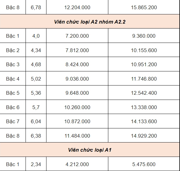 Dự kiến bảng lương viên chức từ ngày 1/7/2024 thế nào?
