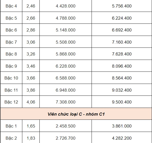 Dự kiến bảng lương viên chức từ ngày 1/7/2024 thế nào?