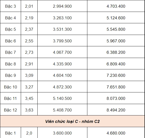 Dự kiến bảng lương viên chức từ ngày 1/7/2024 thế nào?