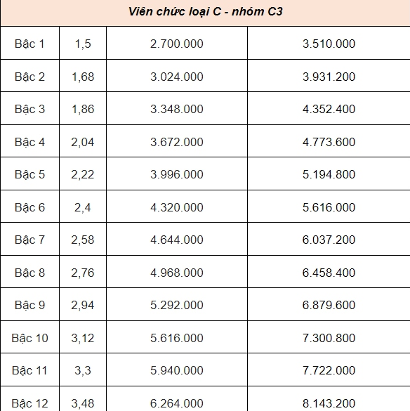 Dự kiến bảng lương viên chức từ ngày 1/7/2024 thế nào?