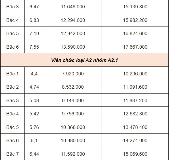 Dự kiến bảng lương viên chức từ ngày 1/7/2024 thế nào?