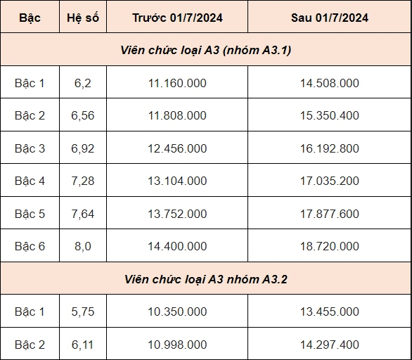 Dự kiến bảng lương viên chức từ ngày 1/7/2024 thế nào?