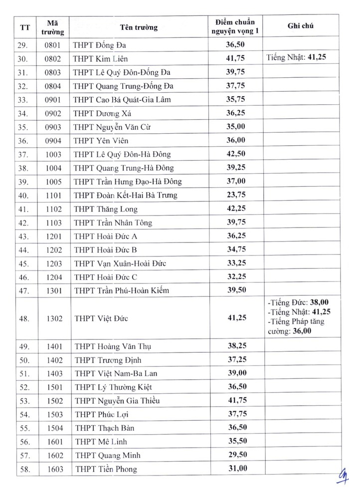 Điểm chuẩn thi lớp 10 Hà Nội năm 2024 2025 tất cả các trường