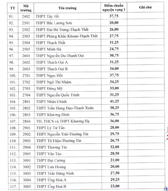 Điểm chuẩn thi lớp 10 Hà Nội năm 2024 2025 tất cả các trường