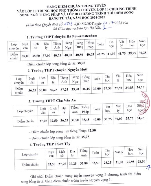 Điểm chuẩn thi lớp 10 Hà Nội năm 2024 2025 tất cả các trường