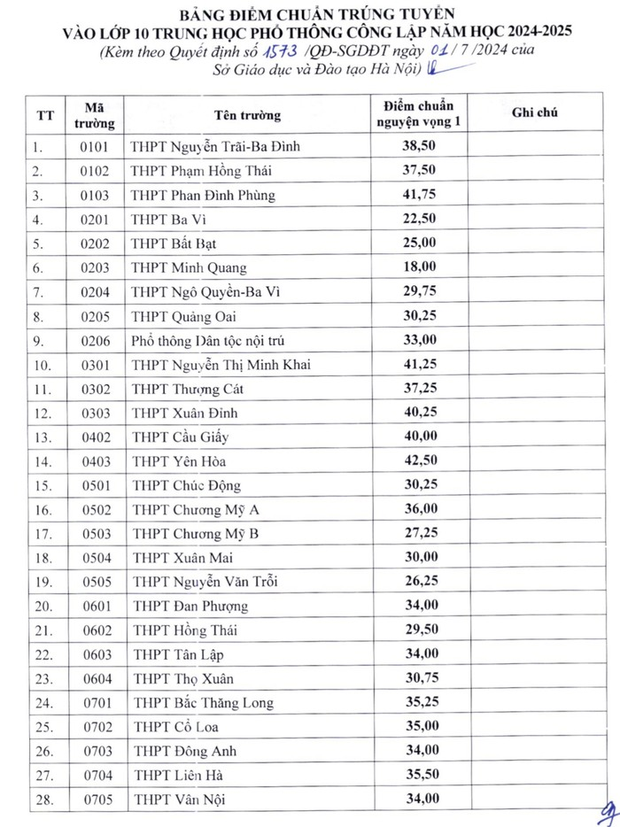 Điểm chuẩn thi lớp 10 Hà Nội năm 2024 2025 tất cả các trường